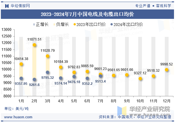 2023-2024年7月中国电线及电缆出口均价