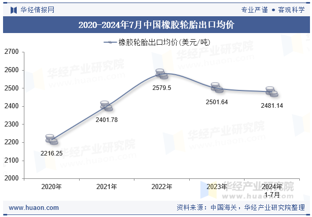 2020-2024年7月中国橡胶轮胎出口均价