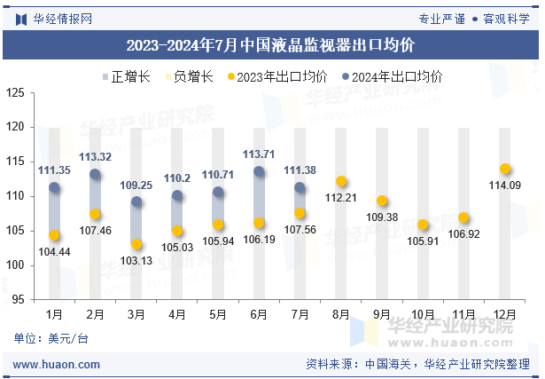 2023-2024年7月中国液晶监视器出口均价