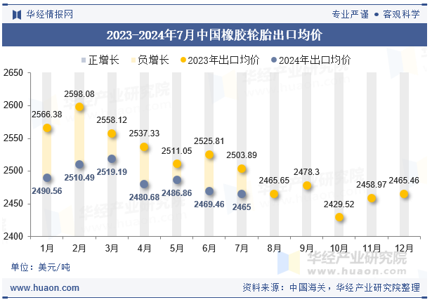 2023-2024年7月中国橡胶轮胎出口均价