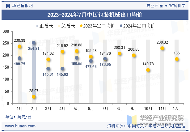 2023-2024年7月中国包装机械出口均价