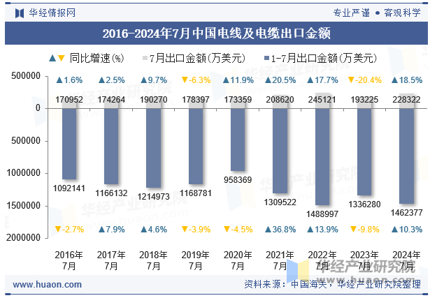 2016-2024年7月中国电线及电缆出口金额