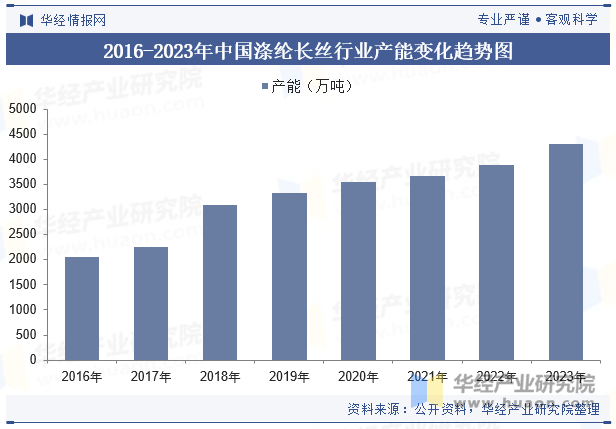 2016-2023年中国涤纶长丝行业产能变化趋势图