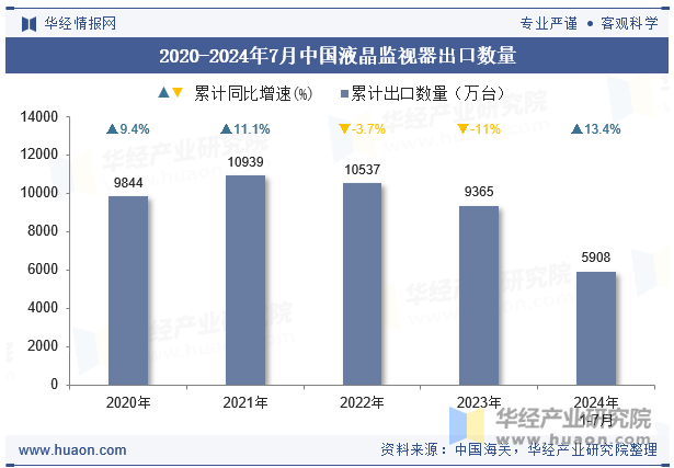 2020-2024年7月中国液晶监视器出口数量