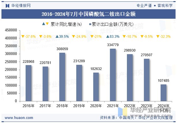 2016-2024年7月中国磷酸氢二铵出口金额