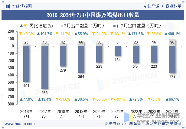 2016-2024年7月中国煤及褐煤出口数量