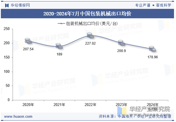 2020-2024年7月中国包装机械出口均价