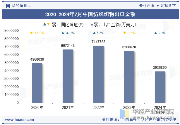 2020-2024年7月中国纺织织物出口金额