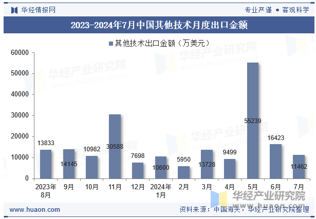 2023-2024年7月中国其他技术月度出口金额