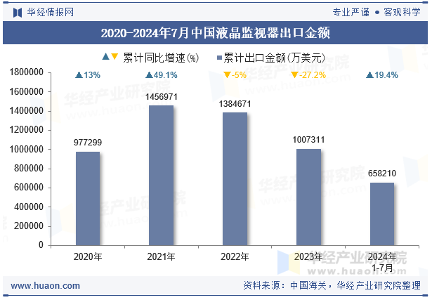 2020-2024年7月中国液晶监视器出口金额