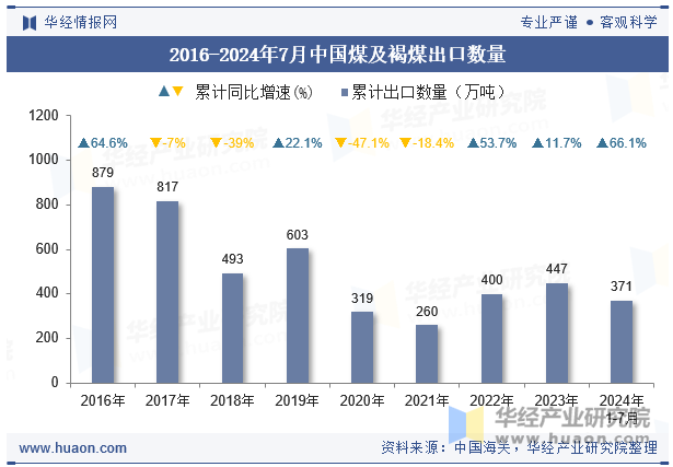 2016-2024年7月中国煤及褐煤出口数量