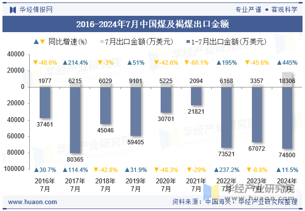 2016-2024年7月中国煤及褐煤出口金额