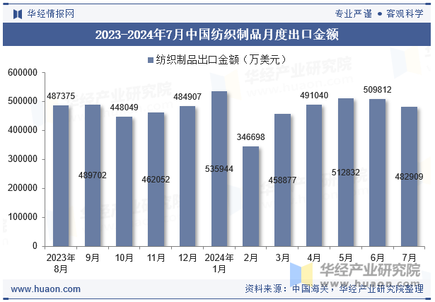 2023-2024年7月中国纺织制品月度出口金额