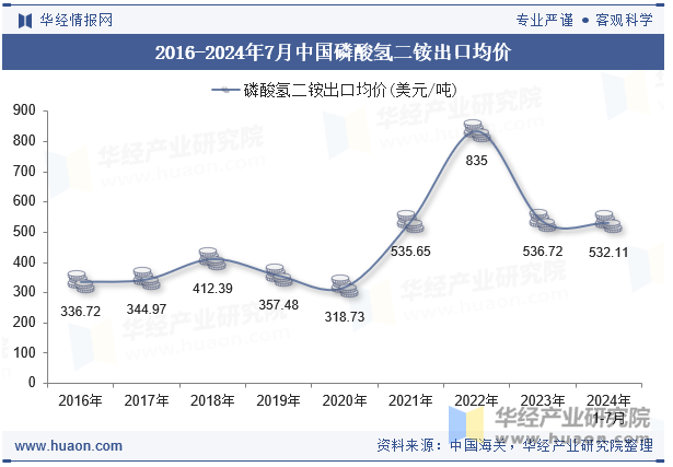 2016-2024年7月中国磷酸氢二铵出口均价