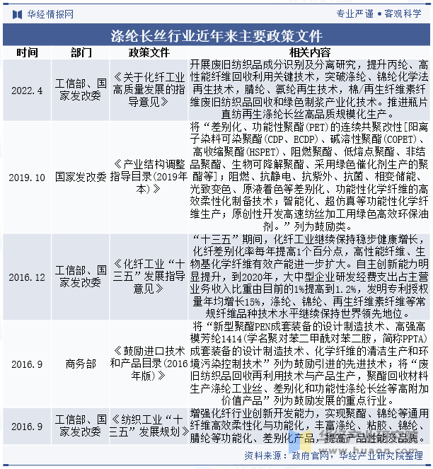 涤纶长丝行业近年来主要政策文件