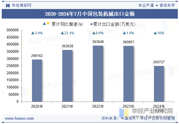 2020-2024年7月中国包装机械出口金额