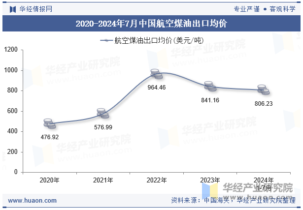 2020-2024年7月中国航空煤油出口均价