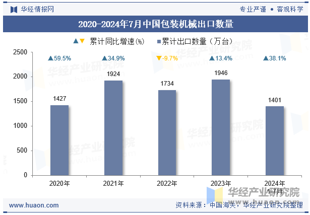 2020-2024年7月中国包装机械出口数量