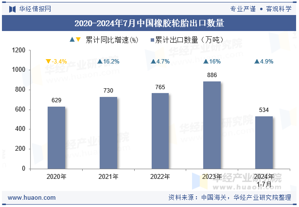 2020-2024年7月中国橡胶轮胎出口数量