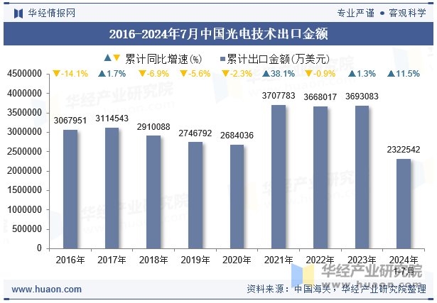 2016-2024年7月中国光电技术出口金额