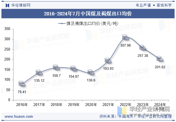 2016-2024年7月中国煤及褐煤出口均价