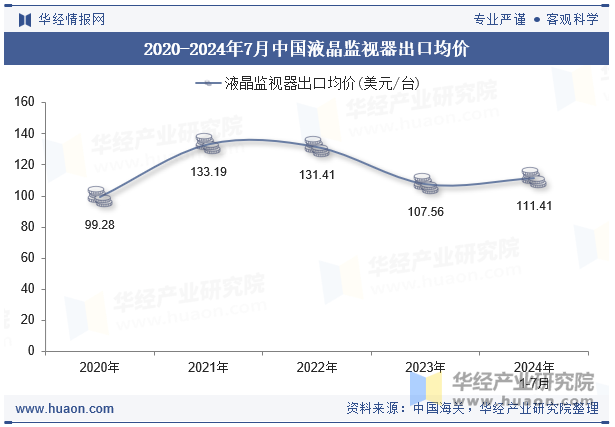 2020-2024年7月中国液晶监视器出口均价