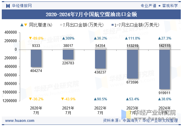 2020-2024年7月中国航空煤油出口金额