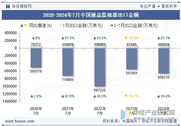 2020-2024年7月中国液晶监视器出口金额