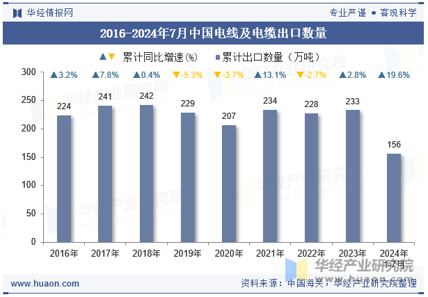 2016-2024年7月中国电线及电缆出口数量