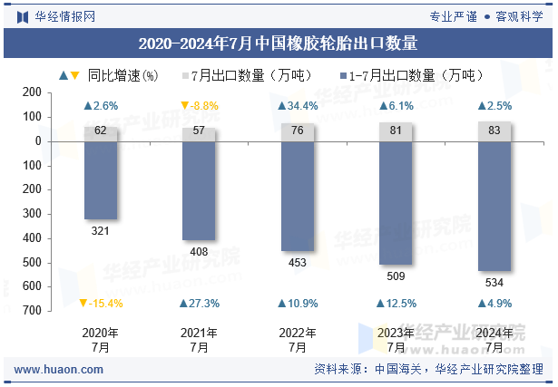 2020-2024年7月中国橡胶轮胎出口数量