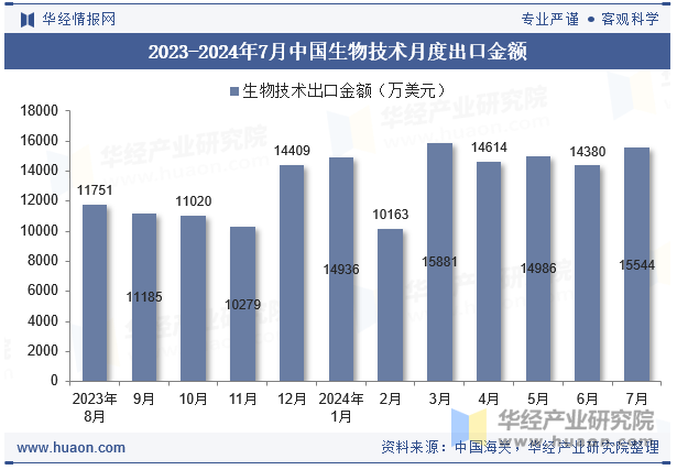 2023-2024年7月中国生物技术月度出口金额