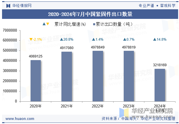 2020-2024年7月中國緊固件出口數(shù)量