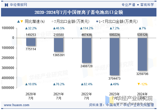 2020-2024年7月中国锂离子蓄电池出口金额