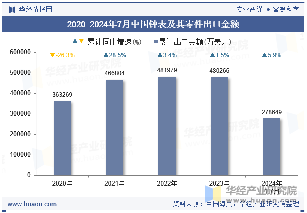 2020-2024年7月中国钟表及其零件出口金额