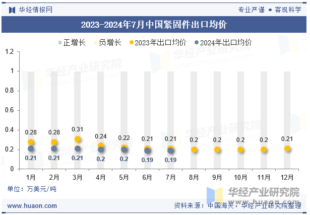 2023-2024年7月中國緊固件出口均價