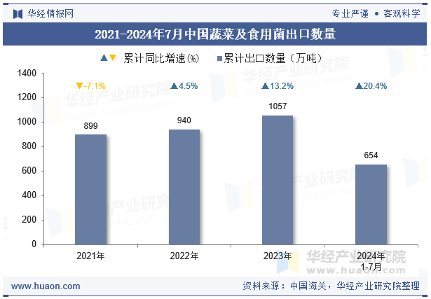 2021-2024年7月中国蔬菜及食用菌出口数量