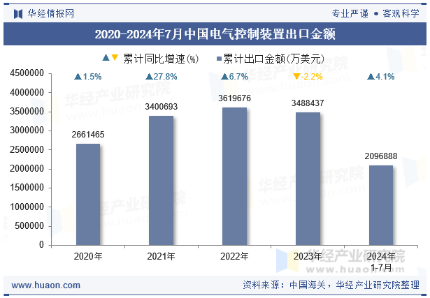 2020-2024年7月中国电气控制装置出口金额