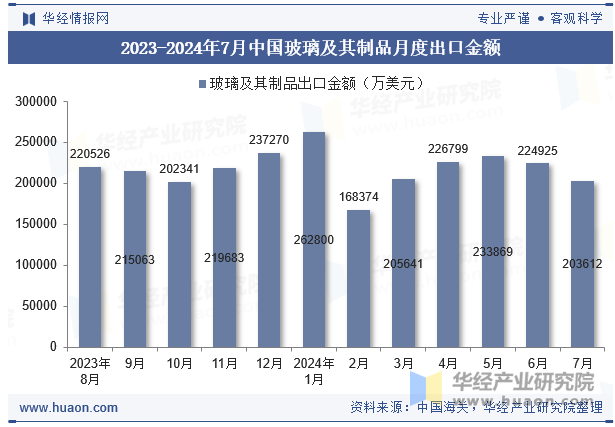 2023-2024年7月中国玻璃及其制品月度出口金额