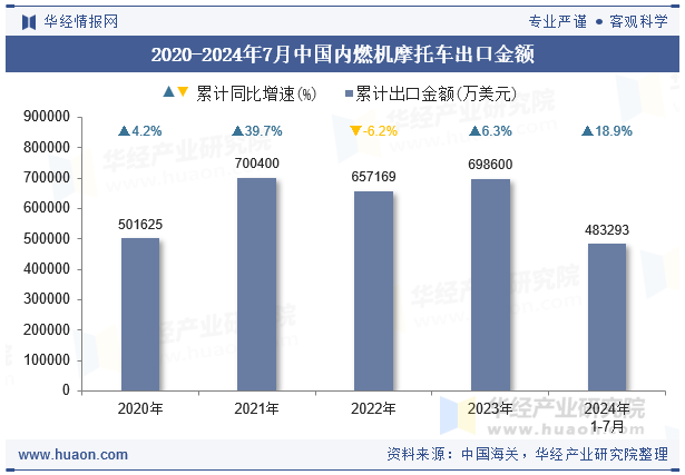 2020-2024年7月中国内燃机摩托车出口金额