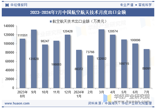 2023-2024年7月中国航空航天技术月度出口金额