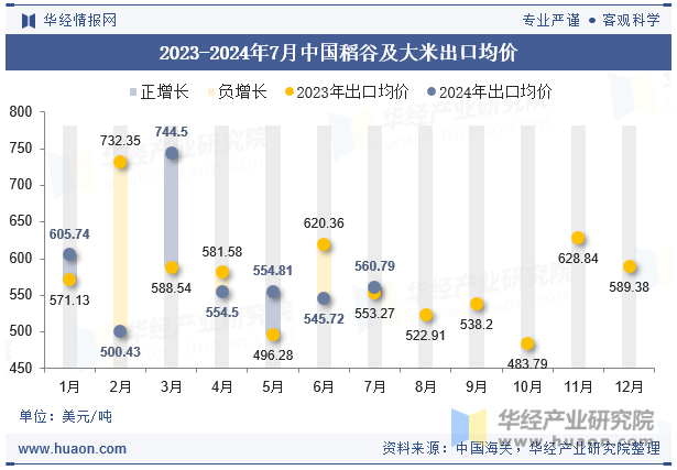 2023-2024年7月中国稻谷及大米出口均价