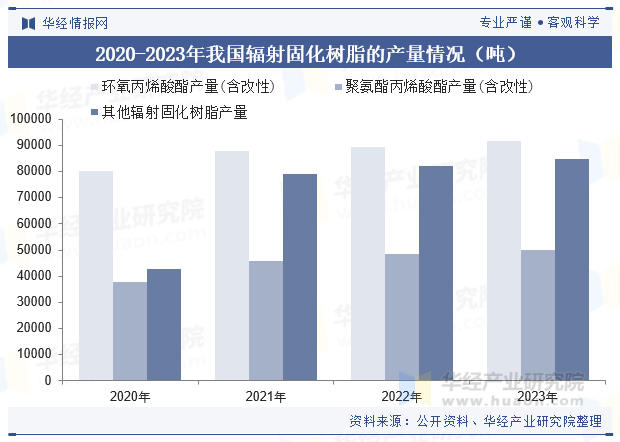 2020-2023年我国辐射固化树脂的产量情况（吨）