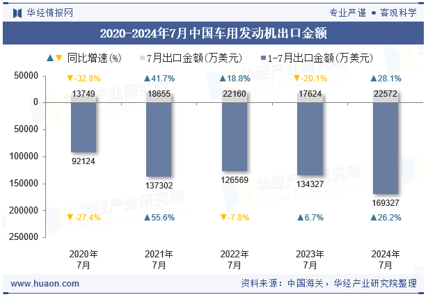 2020-2024年7月中国车用发动机出口金额