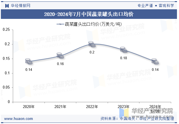 2020-2024年7月中国蔬菜罐头出口均价