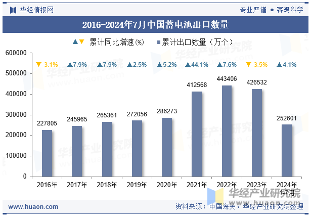 2016-2024年7月中国蓄电池出口数量