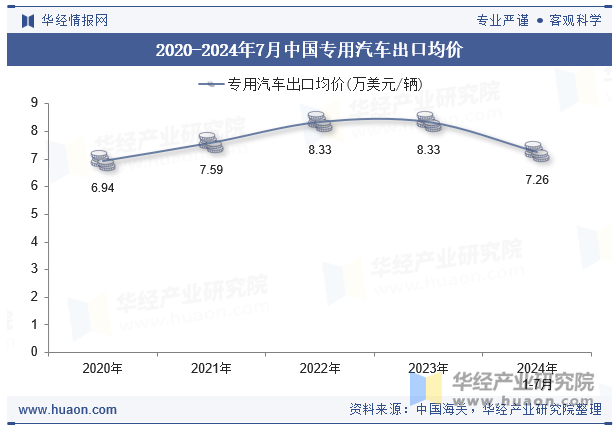 2020-2024年7月中国专用汽车出口均价