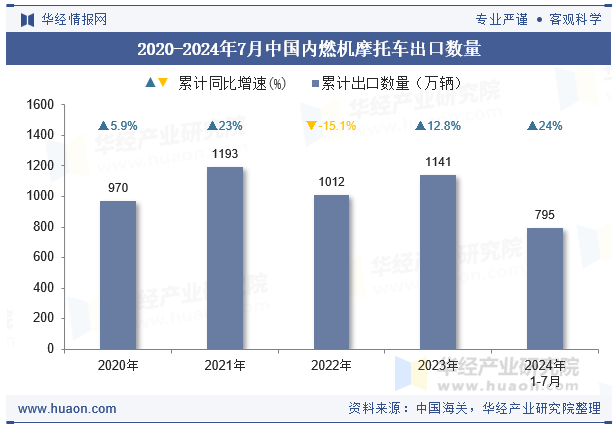 2020-2024年7月中国内燃机摩托车出口数量