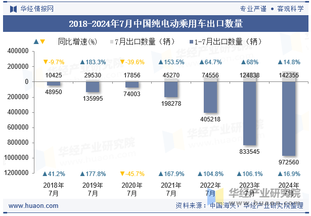 2018-2024年7月中国纯电动乘用车出口数量