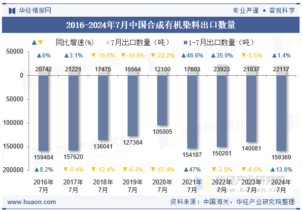 2016-2024年7月中国合成有机染料出口数量