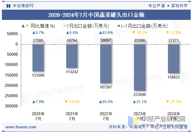 2020-2024年7月中国蔬菜罐头出口金额